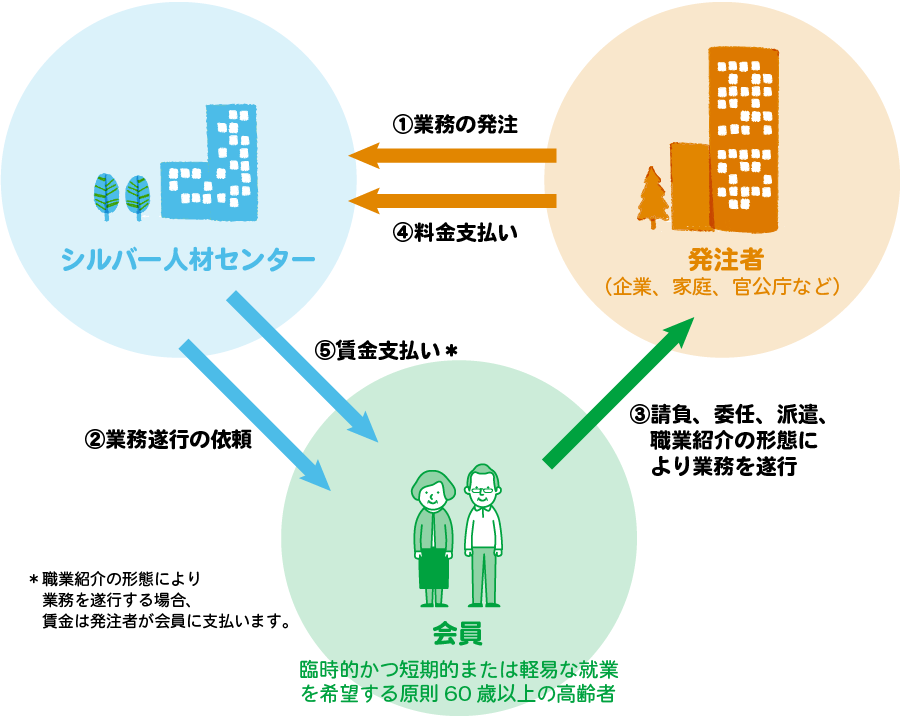 仕事の契約を図解